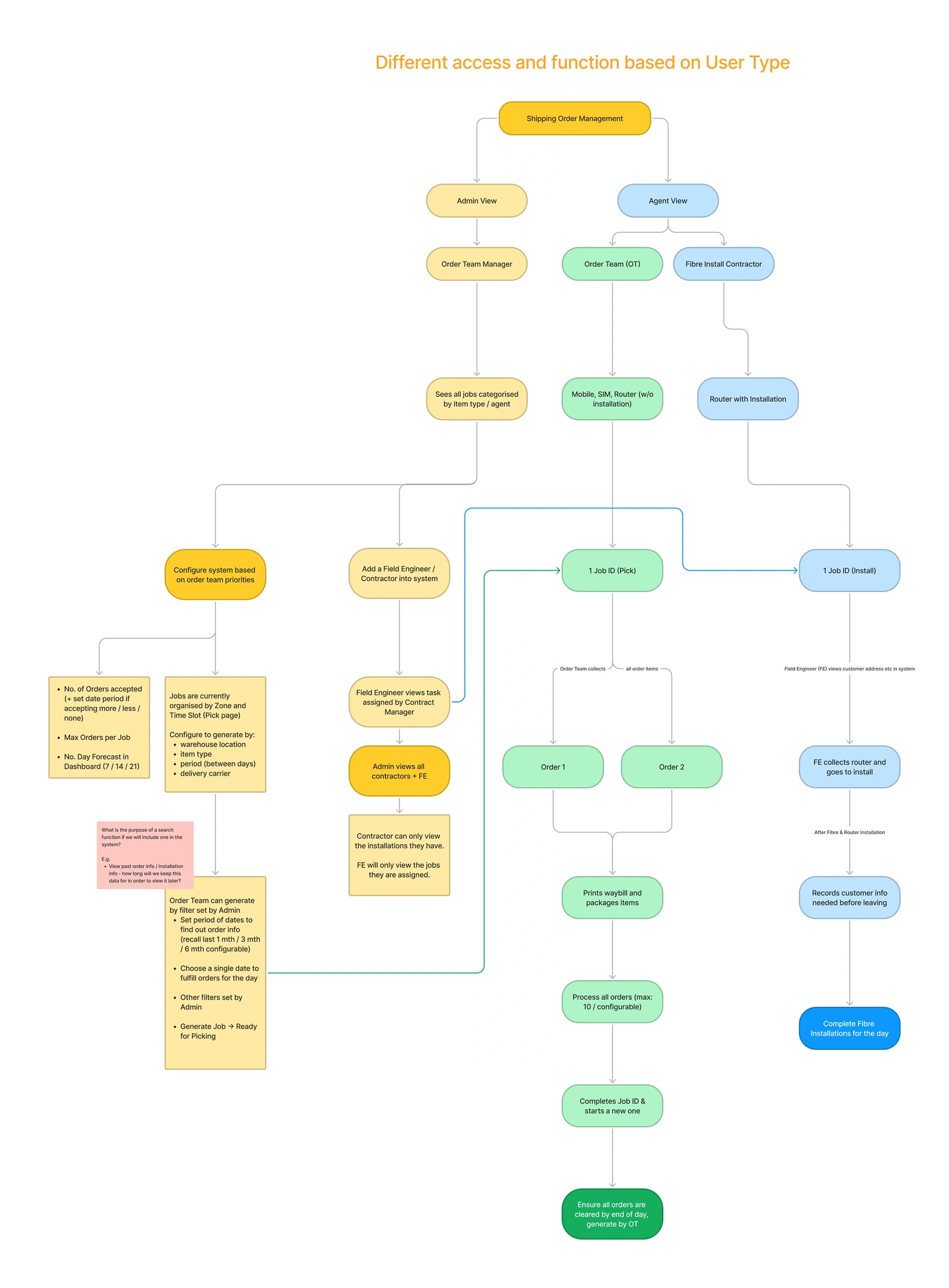 Different access and function based on user type