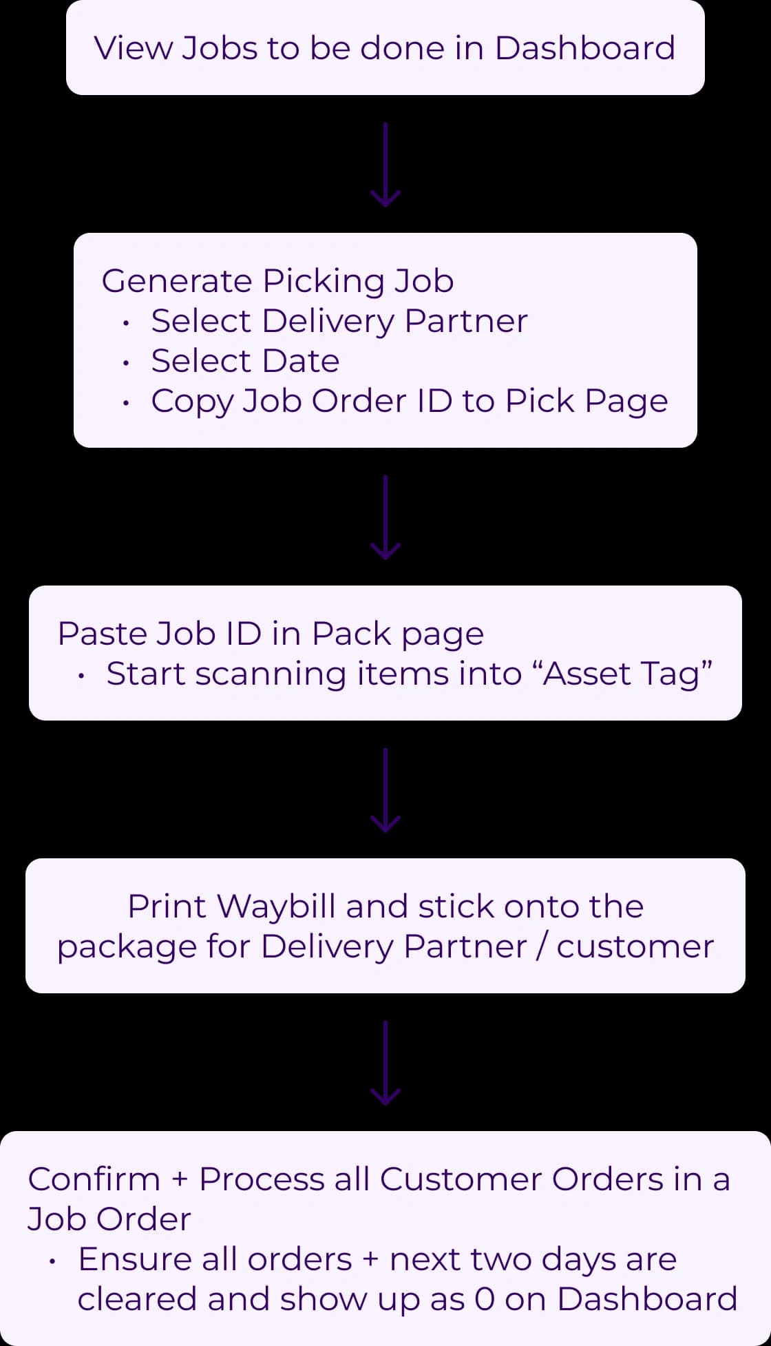 Current task flow for the Logistics team