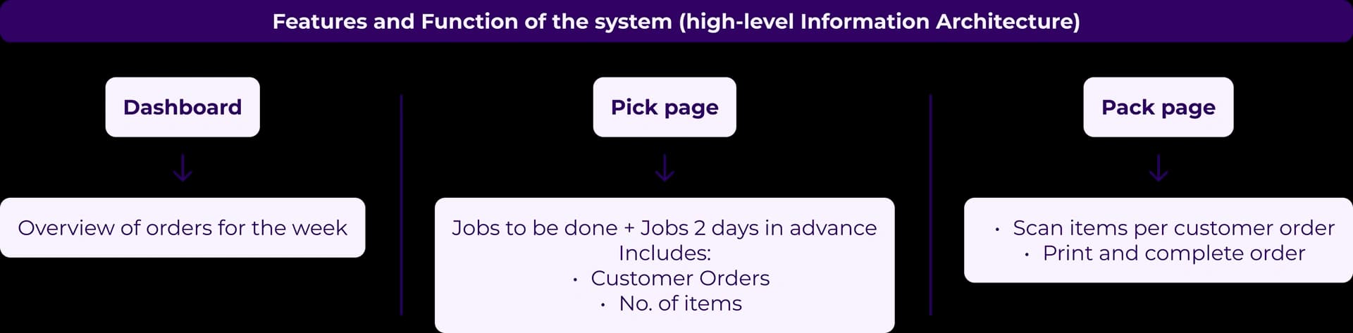 High-level information architecture of the new system