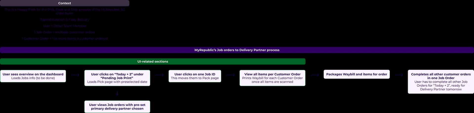 New user flow for processing orders