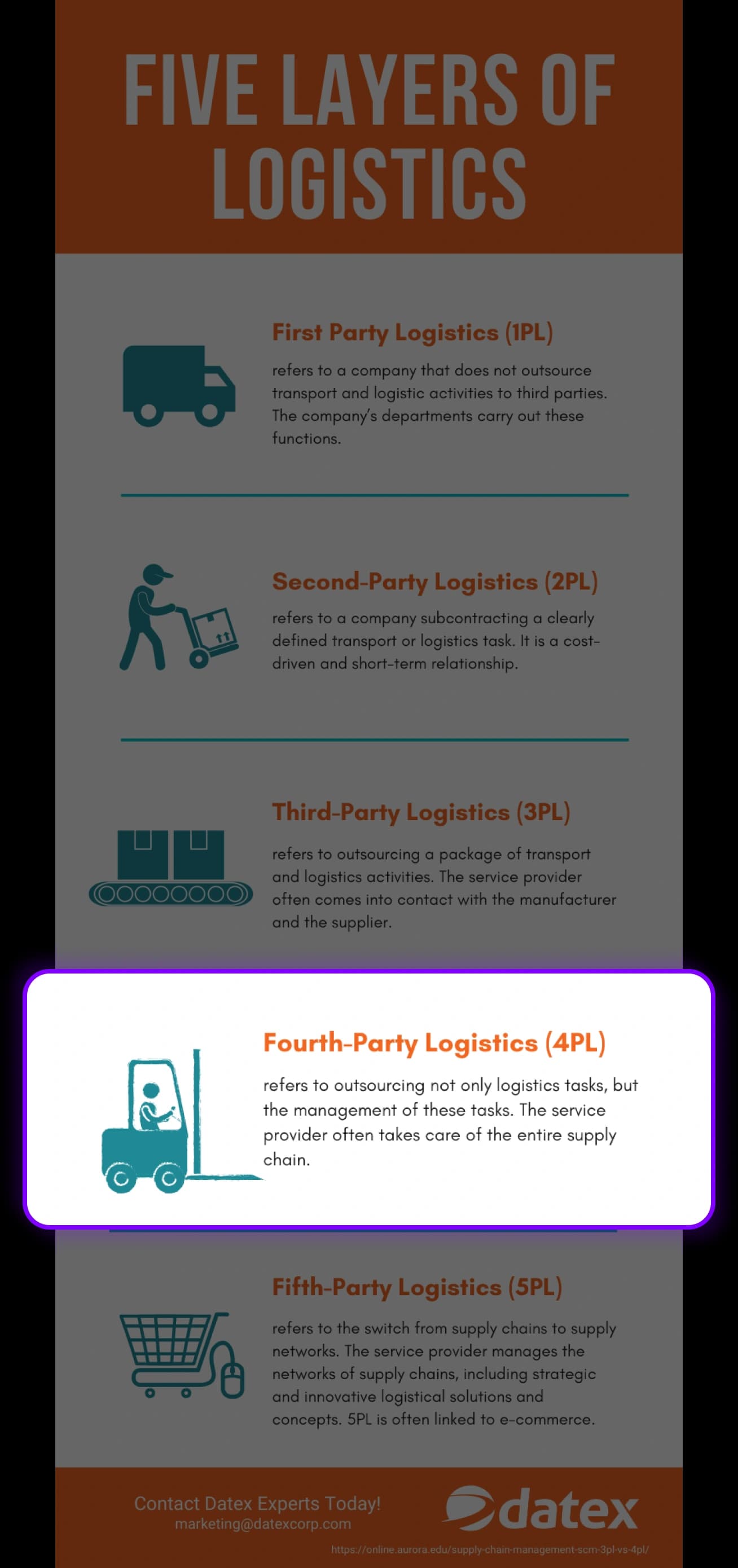 The five layers of logistics, highlighting Fourth-Party Logistics