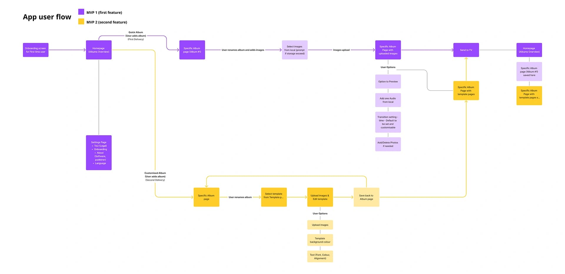 App user flow diagram from the mobile side
