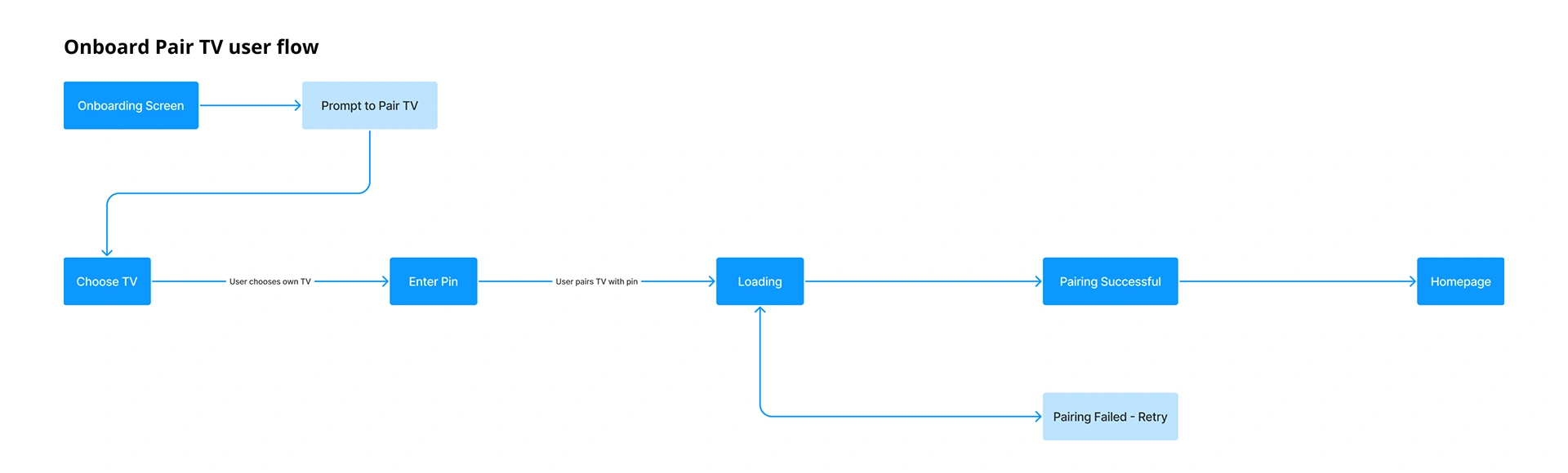 Onboard and pair TV user flow diagram