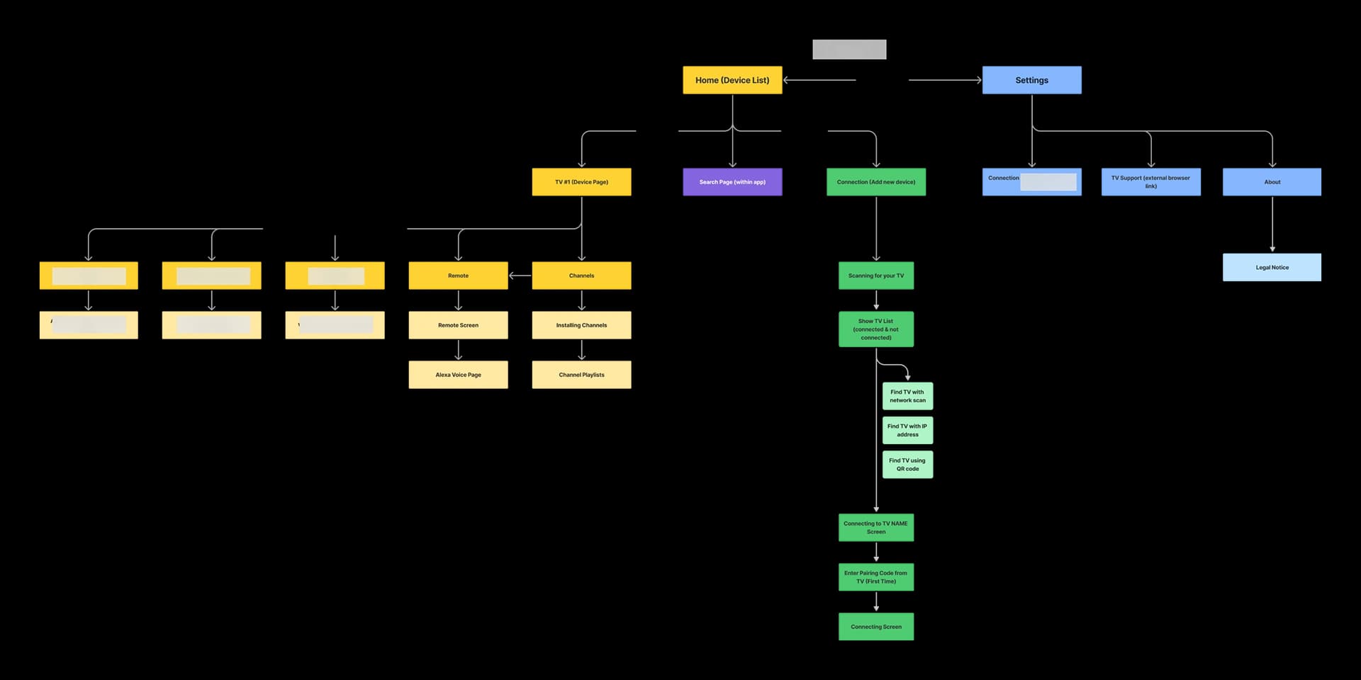 Proposed structure for the new Smart TV app