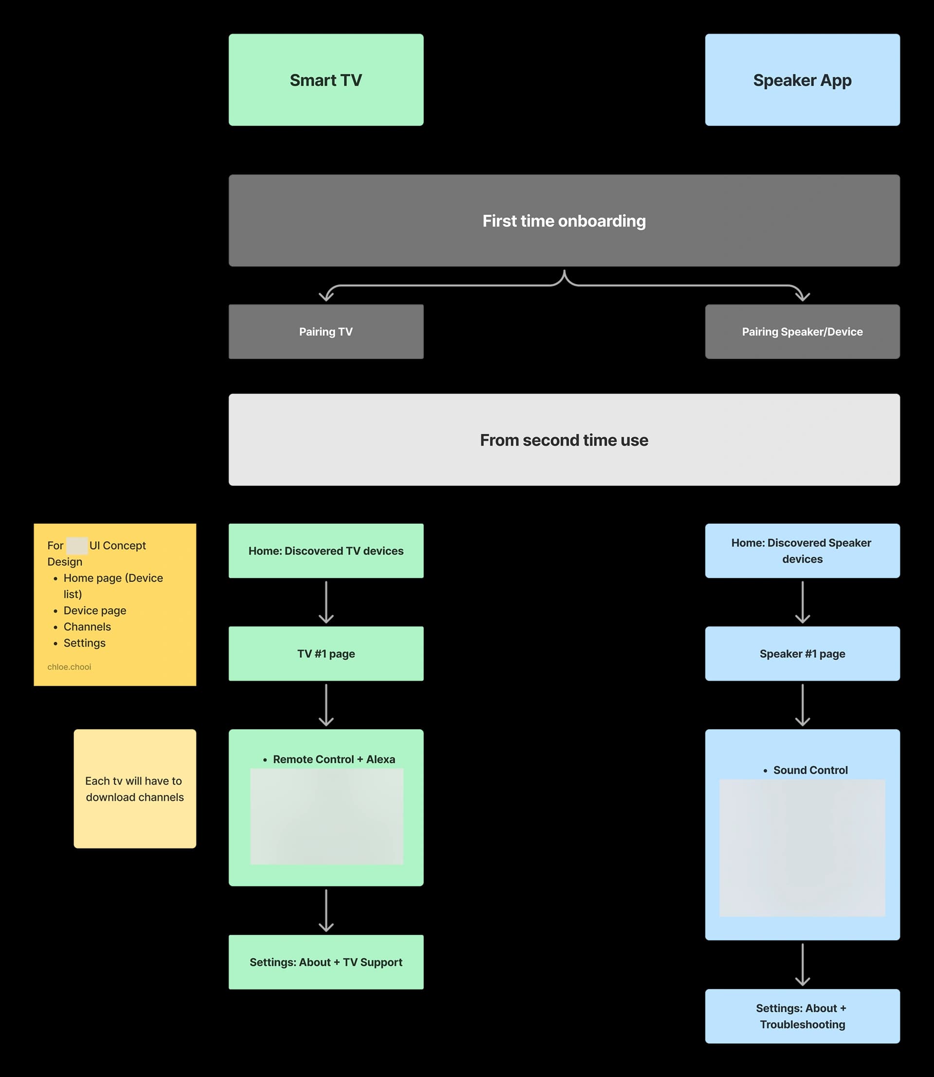 Smart TV and Speaker app structure mapped side by side