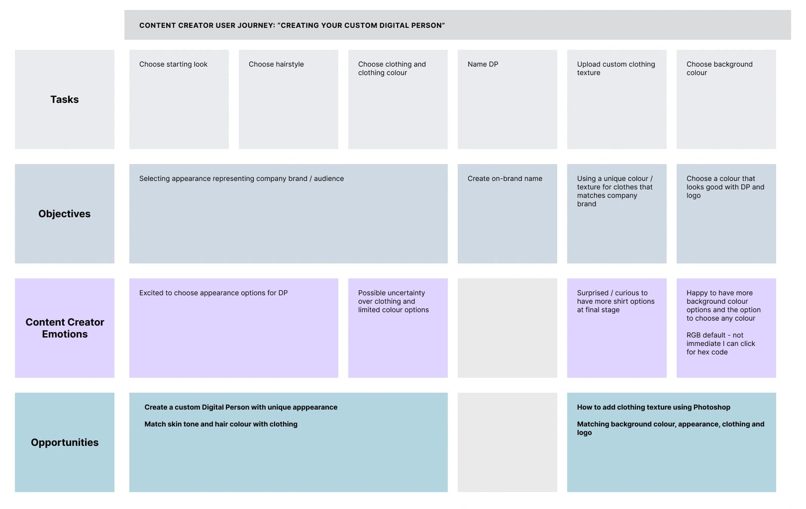 Content creator user journey for creating a custom Digital Person