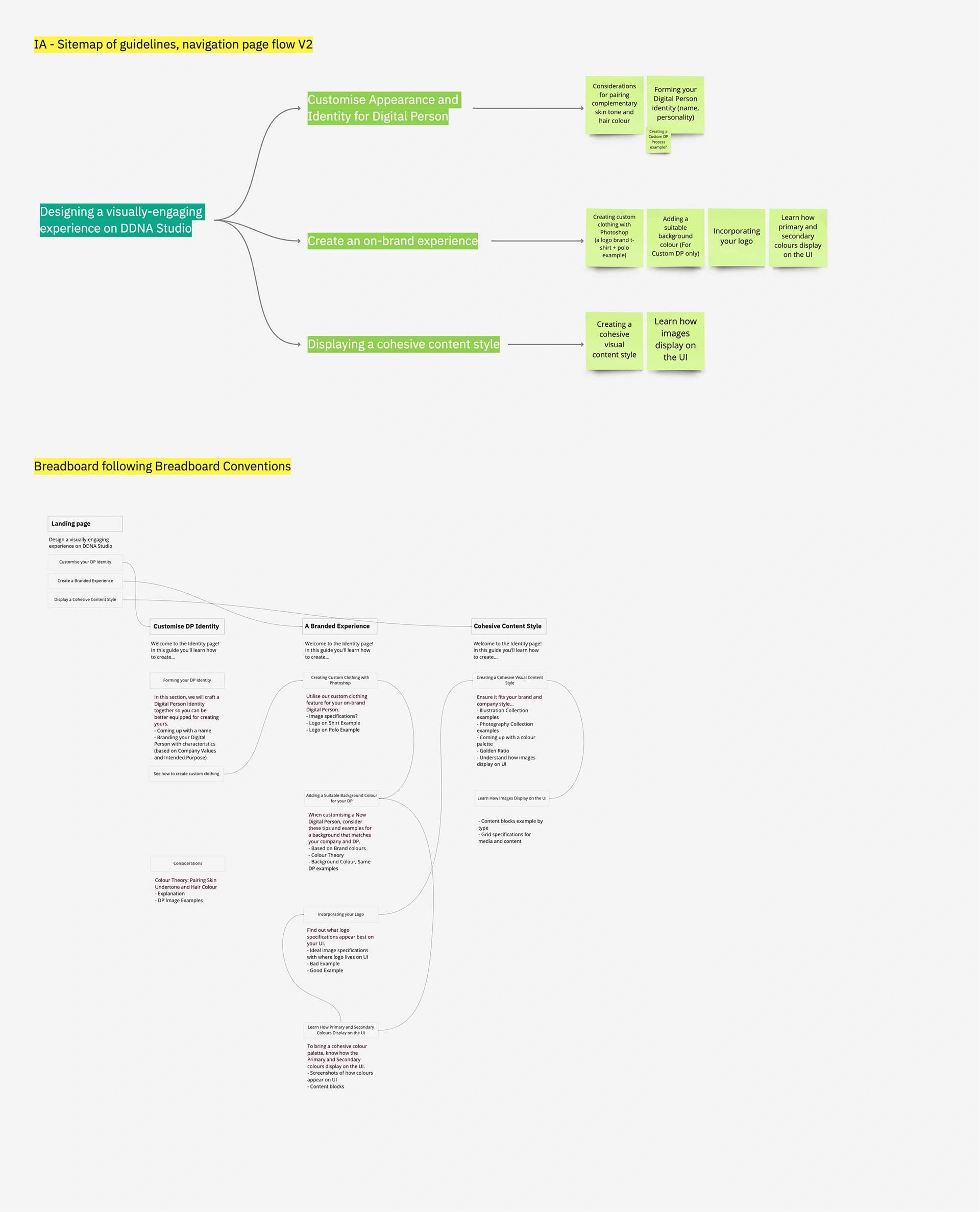 Sitemap and content architecture for the design guidelines