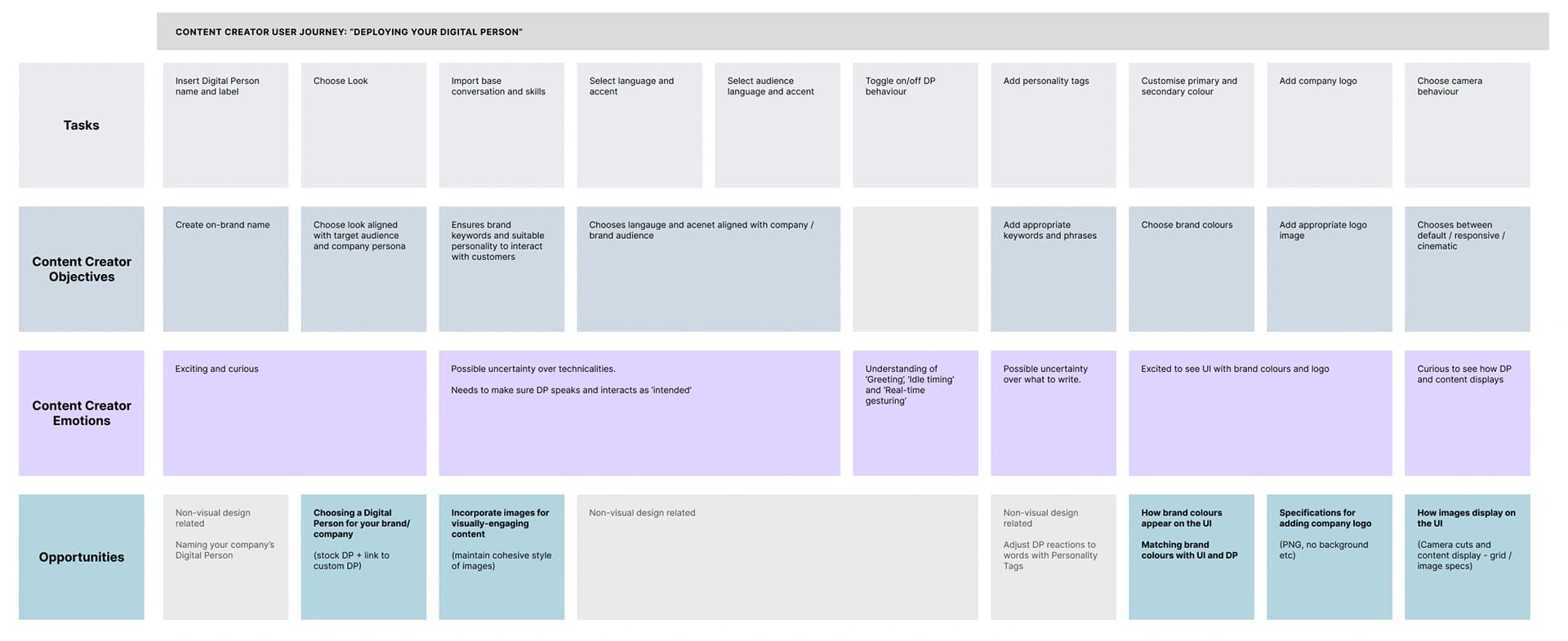 Content creator user journey for deploying a Digital Person